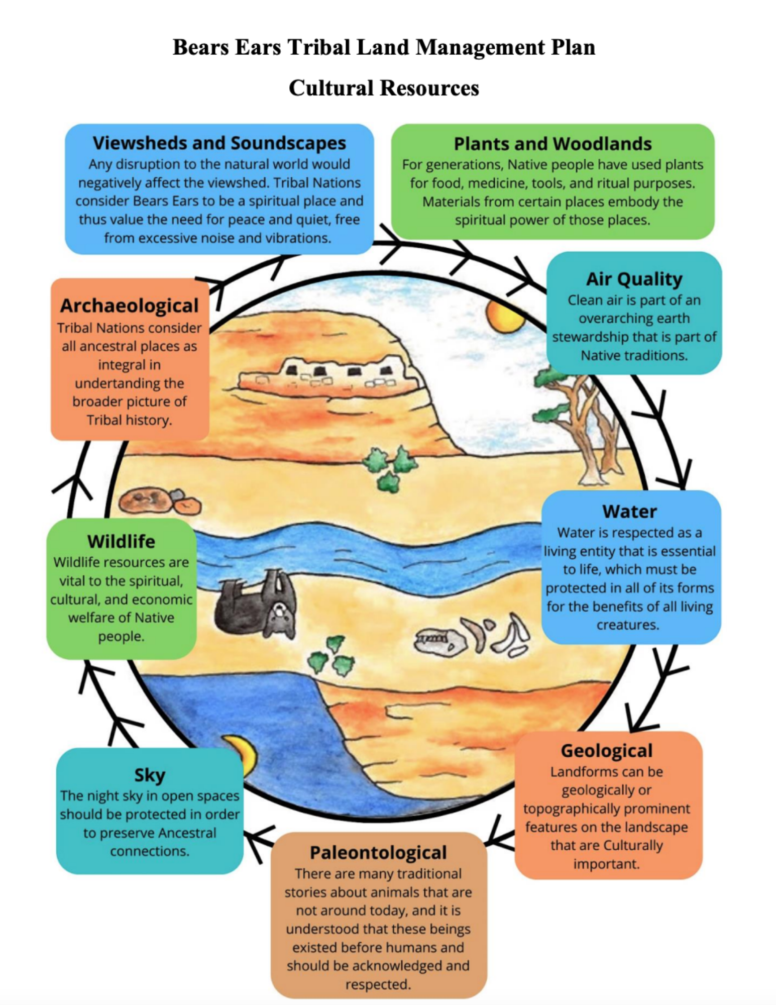 Cultural Resources Summary Graphic